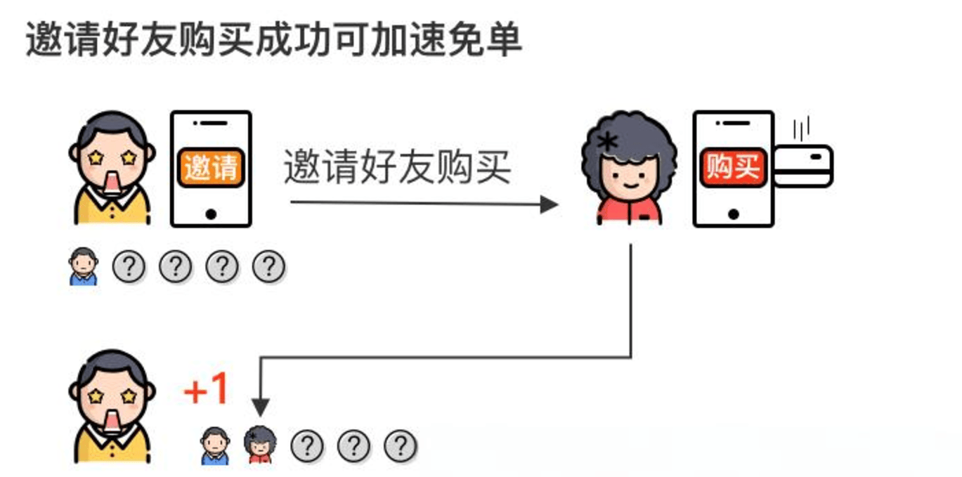 力商家解决拉新、留存、促活等困难PG麻将胡了试玩排队免单模式：助(图2)