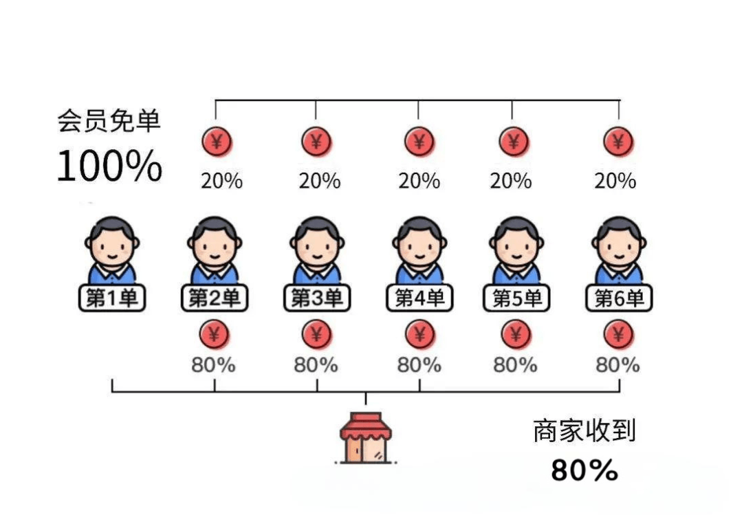 力商家解决拉新、留存、促活等困难PG麻将胡了试玩排队免单模式：助(图4)