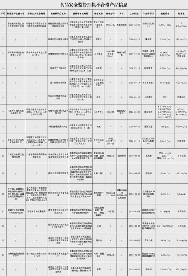 合格！涉及食醋、麻辣火锅底料、鸽子肉等PG麻将胡了试玩平台新疆这些食品抽检不